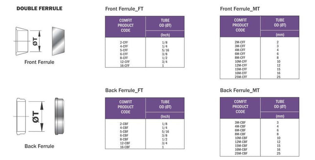 Set de férulas, 10 frontal y 10 trasera para conector tipo OD Comfit, 316SS