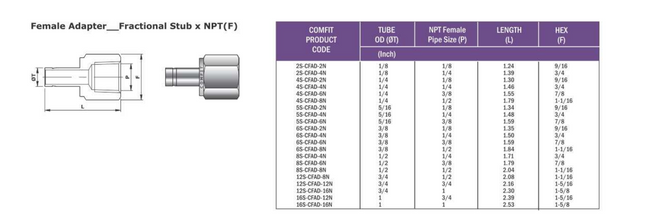 Adaptador hembra de tubing Stub x NPT Comfit, 316SS