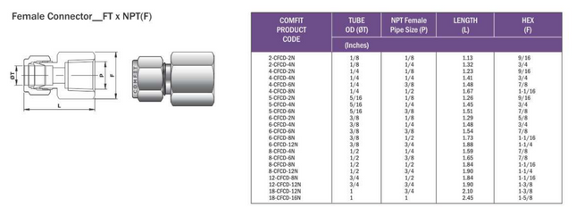 Conector Hembra para tubing Comfit, 316SS