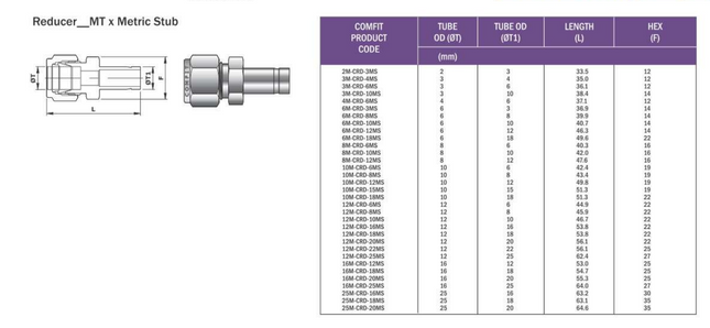 Reductor de tubing OD x Stub Comfit, 316SS