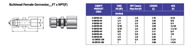 Conector hembra para tubing tipo pasamuro Comfit, 316SS
