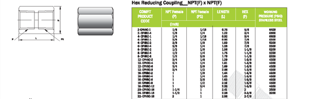 Acople hexagonal reductor FNPT Comfit, 316SS